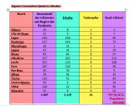 Covid 19 Situation in der Algarve vom 6. Oktober 2020