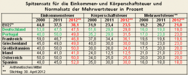 EU+Steuersaetze+2012.png EU+Steuersaetze+2012.png